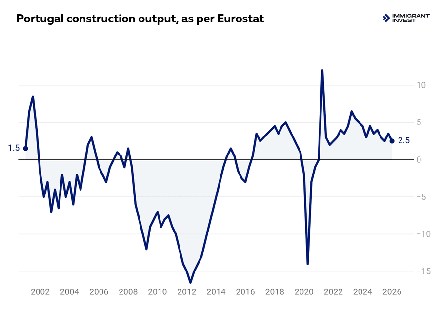 Portugal golden visa history