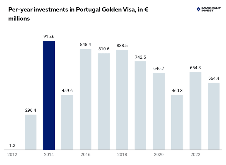 Portugal residency by investment in real estate