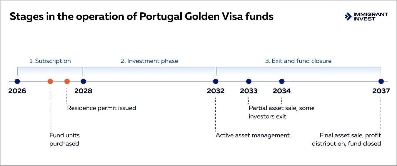 Portugal residence for Turkish citizenship