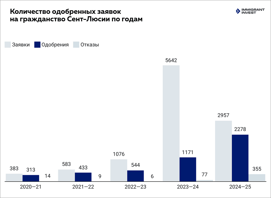 Количество заявок, одобрений и отказов в гражданстве Сент-Люсии за инвестиции в 2024—2025 финансовом году