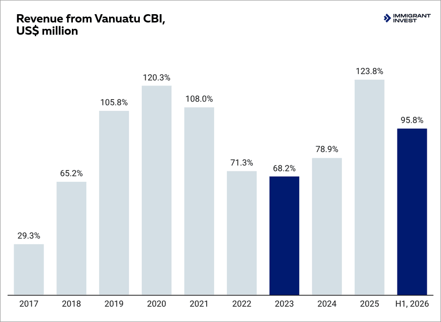 Vanuatu CBI revenue from 2017 to the first half of 2026