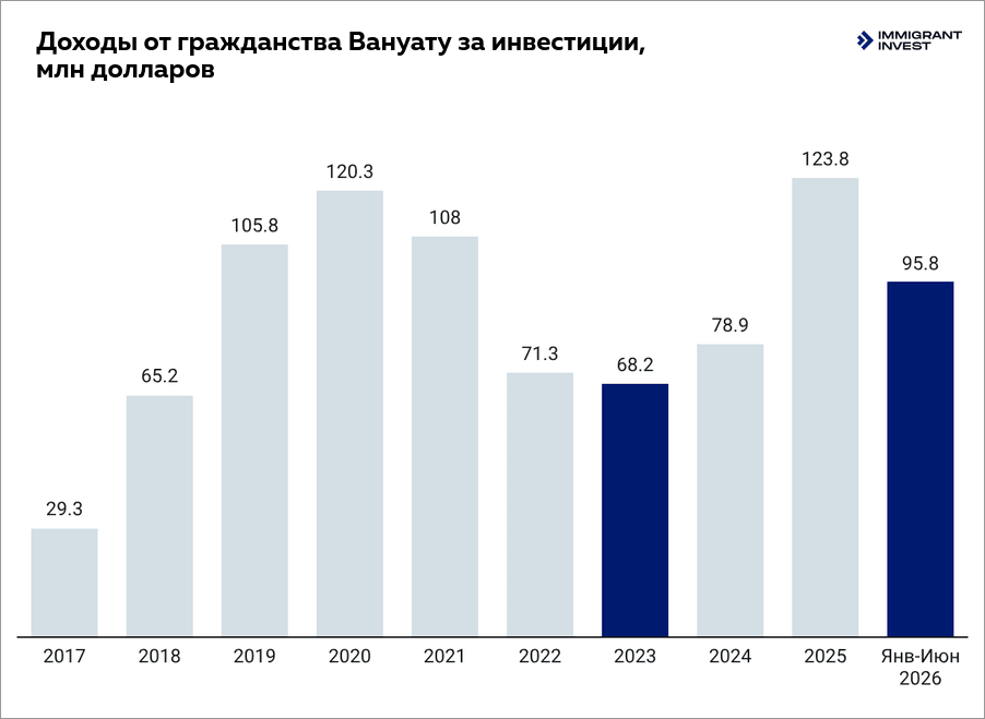 Доходы от гражданства Вануату за инвестиции с 2017 года по первое полугодие 2026 года