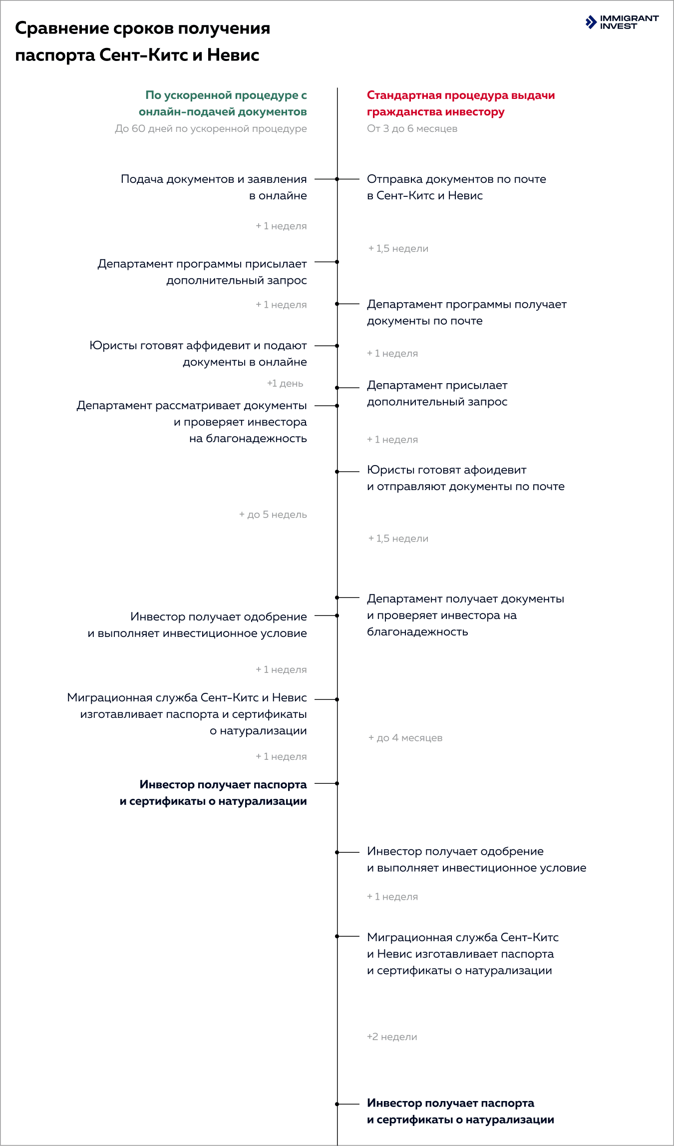 Гражданство Сент-Китс и Невис за инвестиции