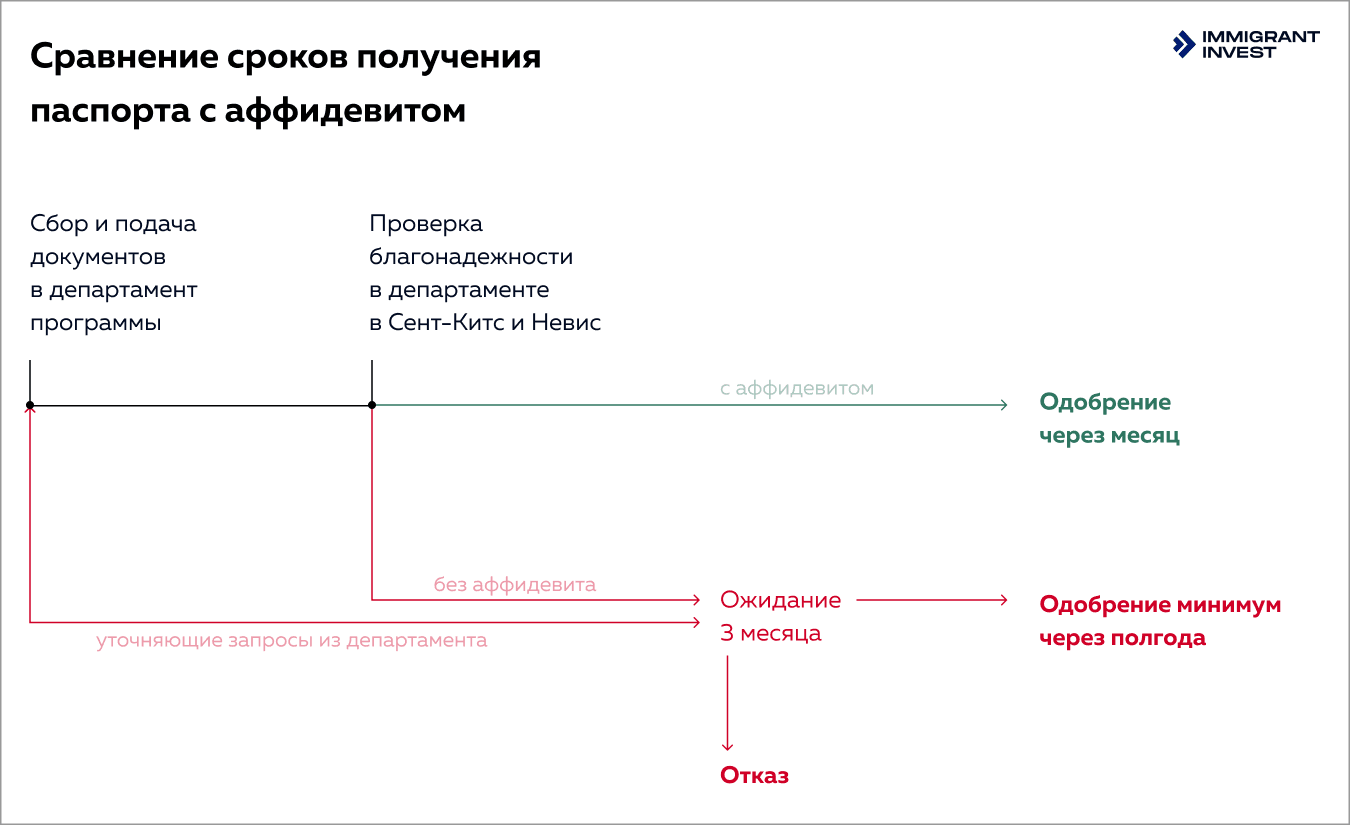 Гражданство Сент-Китс и Невис для инвестора