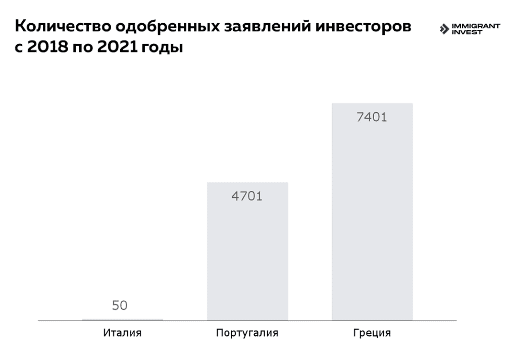 Количество одобренных заявлений инвесторов по программам ВНЖ в Евросоюзе: в Португалии, Греции и Италии в 2021 году