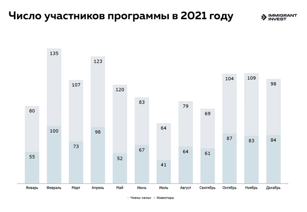 ВНЖ за инвестиции в Португалии: статистика программы за 2021 год