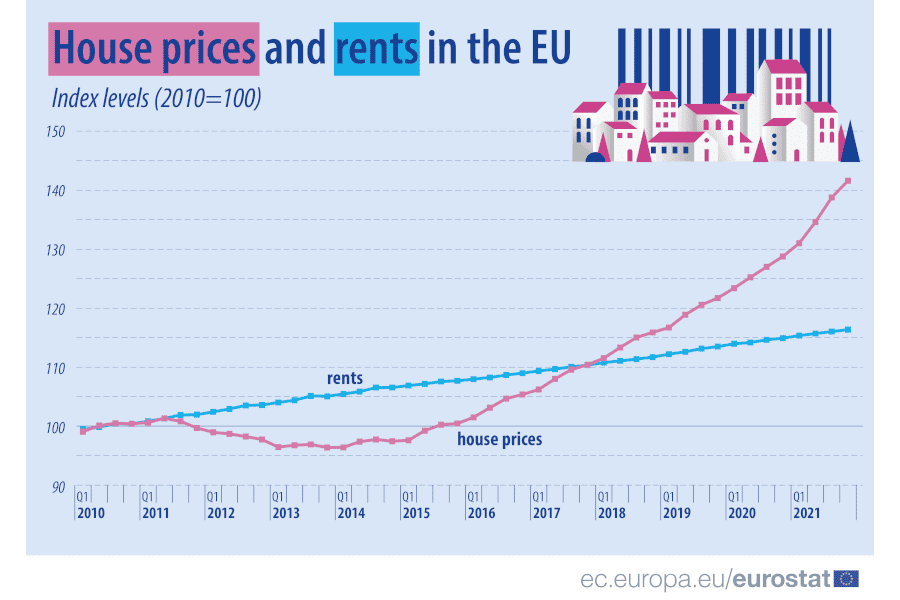 Недвижимость в странах Евросоюза: индекс цен на жилье и аренду — House Price Index — за период с 2010 года по 2021