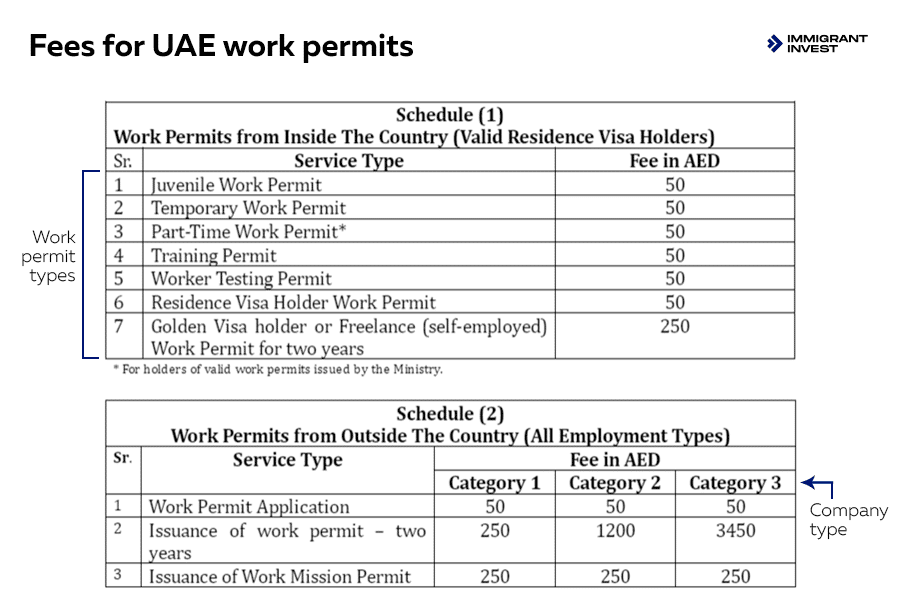 UAE working visa fees