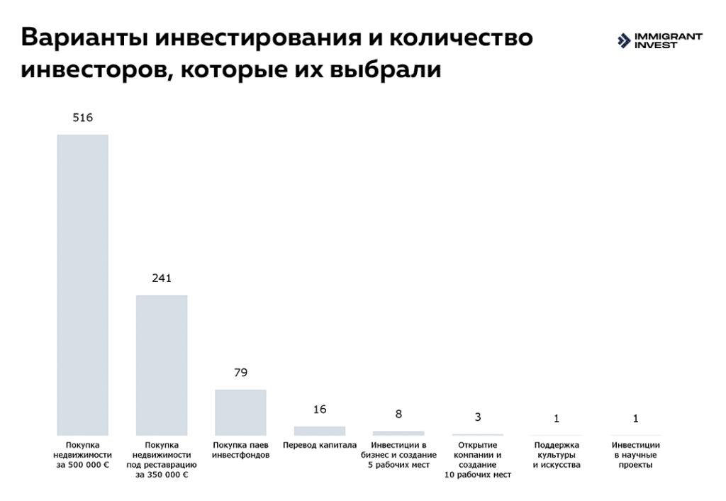 ВНЖ в Португалии за инвестиции: какие опции выбирали инвесторы