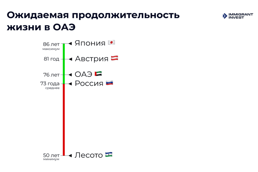 Медицина в ОАЭ. Продолжительность жизни в ОАЭ и других странах