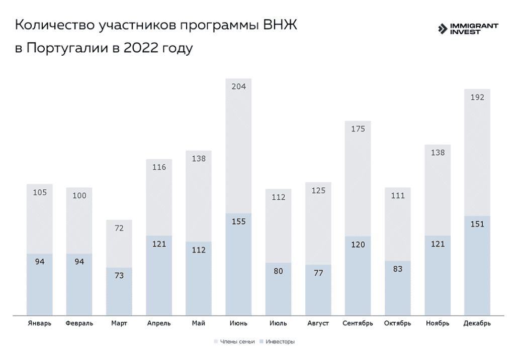 ВНЖ за инвестиции в Португалии: статистика программы за 2022 год