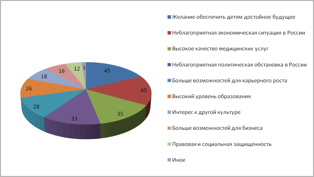 Основные причины эмиграции из России