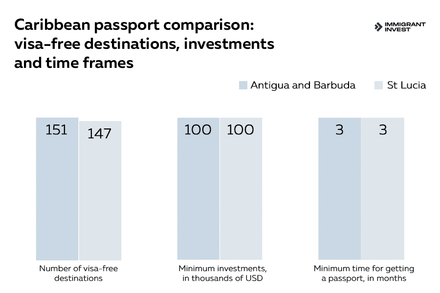 Karayip pasaport karşılaştırması: vizesiz ülkeler, yatırımlar ve Antigua ve Barbuda ile St Lucia vatandaşlık programlarının süreleri