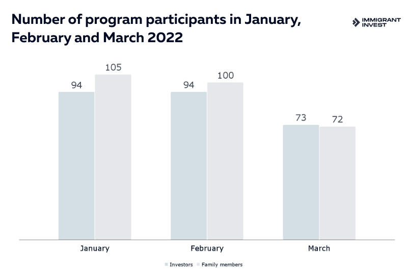 Residence permit in Portugal for investment: program participants from January to March 2022