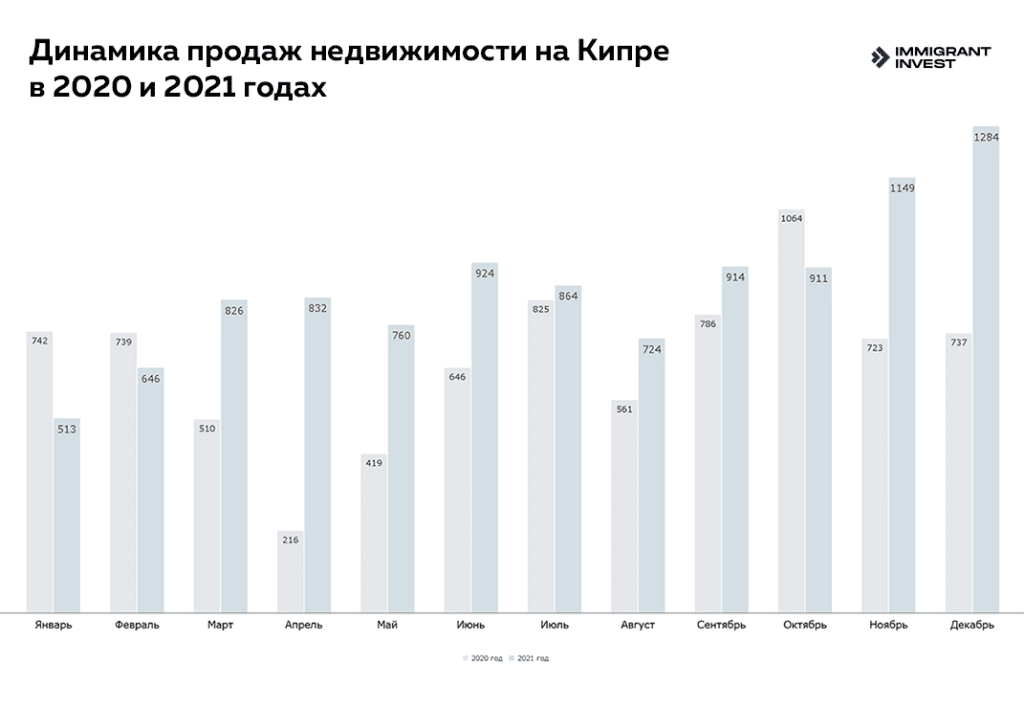 Количество договоров купли-продажи недвижимости, которые были зарегистрированы в Департаменте земель и исследований Кипра в 2020 и 2021 годах