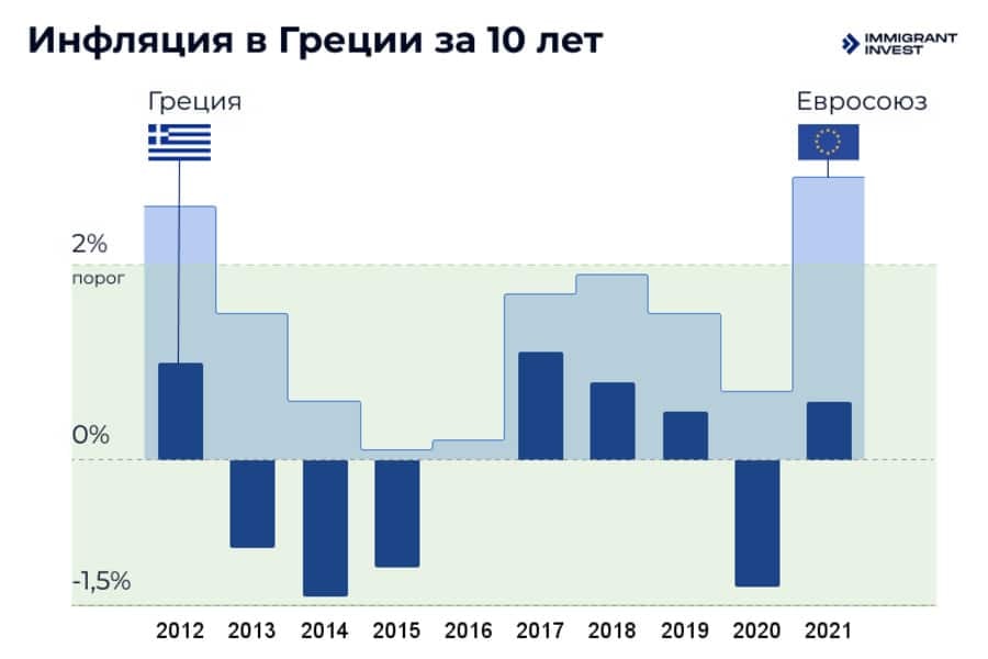 Банки Греции. Инфляция за 10 лет в Греции и Евросоюзе