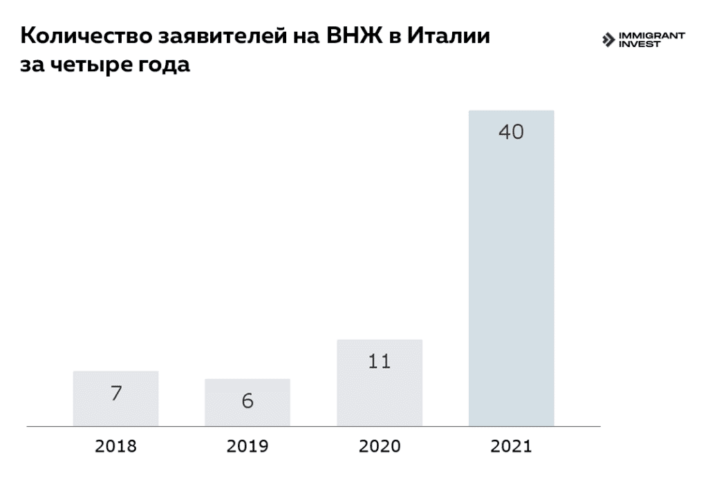 ВНЖ в Италии за инвестиции: сколько всего инвесторов подали заявление на участие в программе