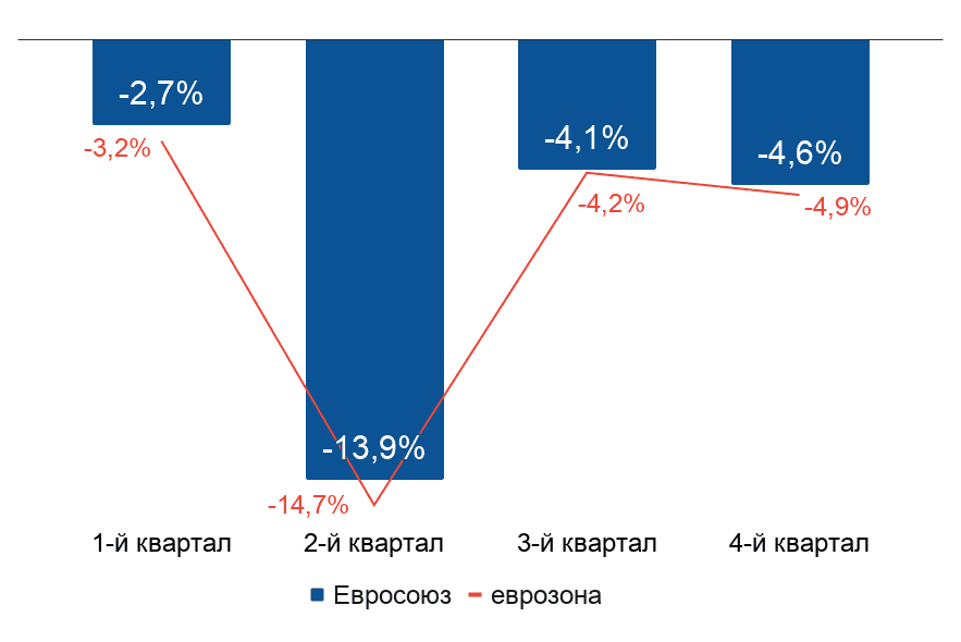 ВВП Евросоюза и еврозоны: результаты по кварталам 2020 года в годовом соотношении с 2019 годом