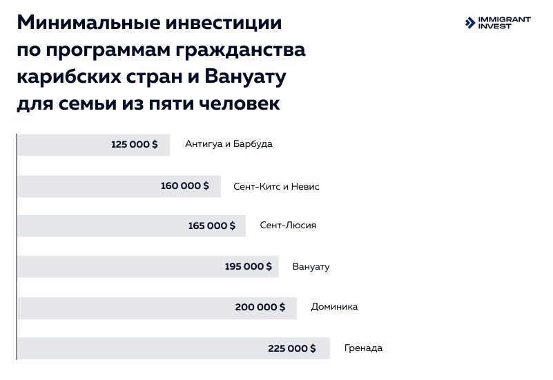 Минимальные инвестиции по программам гражданства карибских стран и Вануату для семьи из пяти человек