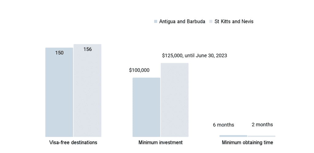 Caribbean passport comparison: visa-free destinations, minimum investments, and time frames