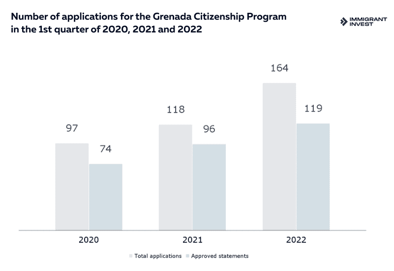 Grenada Economic Citizenship: Investor Statistics for January, February and March 2022