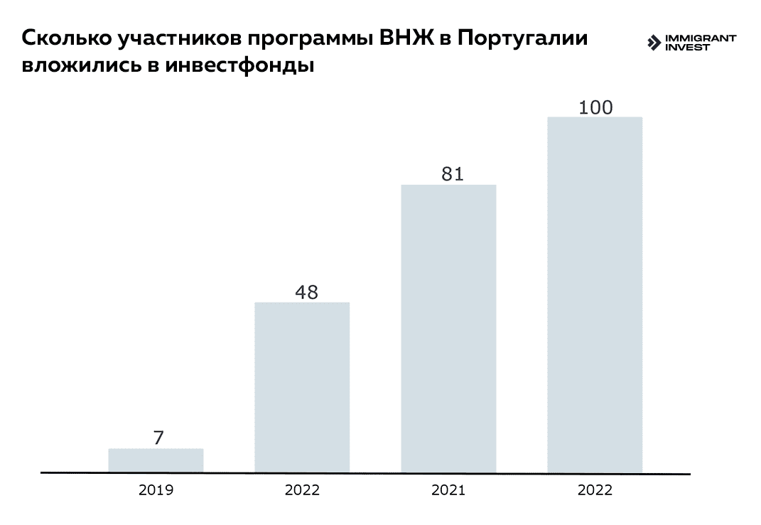 Статистика по программе ВНЖ в Португалии: опция с покупкой паев в инвестиционных фондах