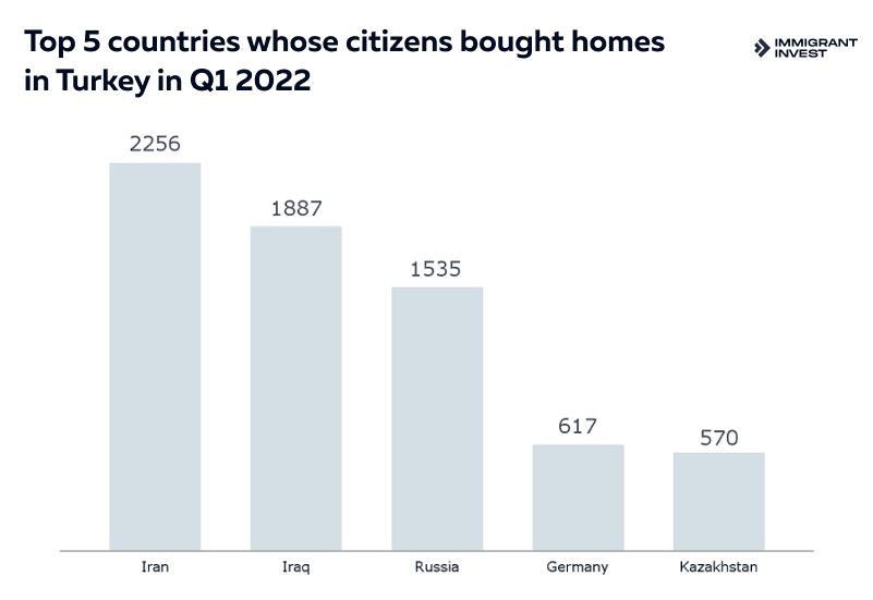 Statistics of sales of residential real estate to foreigners in Turkey for January, February and March 2022