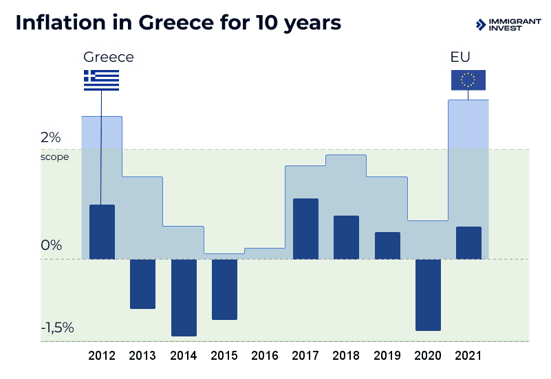 Open a bank account in Greece for foreigners. Inflation rate for the past 10 years in Greece and the EU