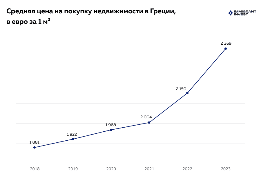 Средняя цена на покупку недвижимости в Греции