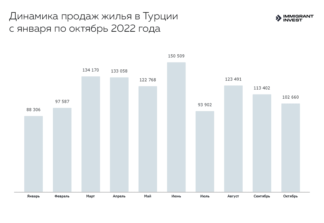 Статистика продаж турецкой недвижимости в 2022 году