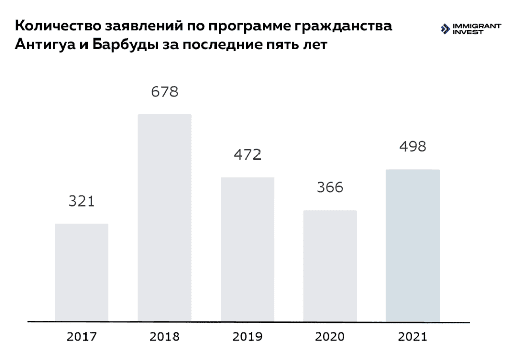 Гражданство Антигуа и Барбуды: сколько инвесторов приняли участие в программе