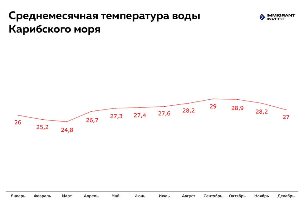 Температура воды в Карибском море с января по декабрь