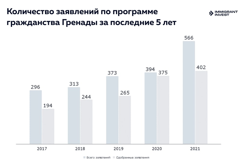 Экономическое гражданство Гренады: статистика по инвесторам за 2021 год