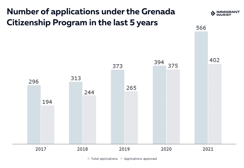 Grenada Economic Citizenship: Investors’ Statistics for 2021