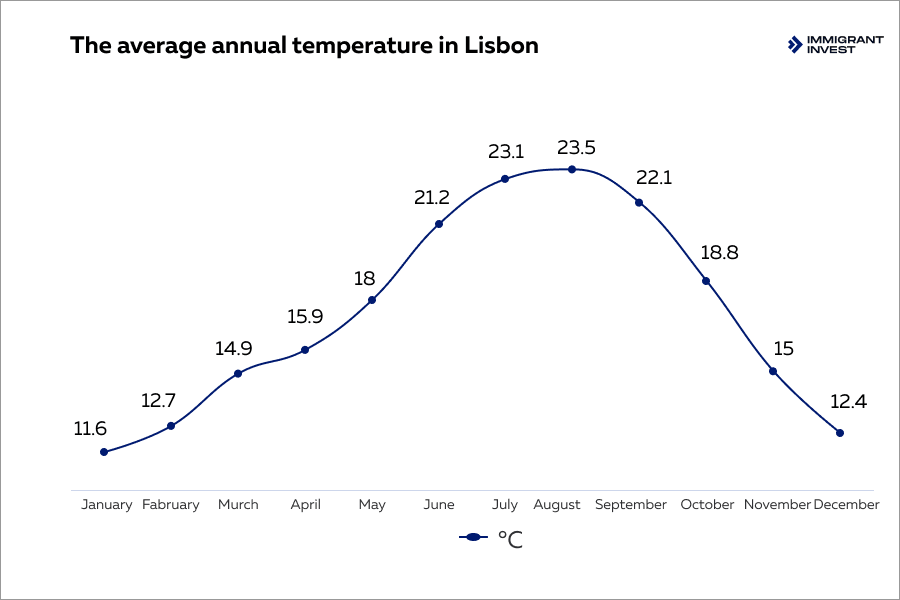 The average annual temperature in Lisbon