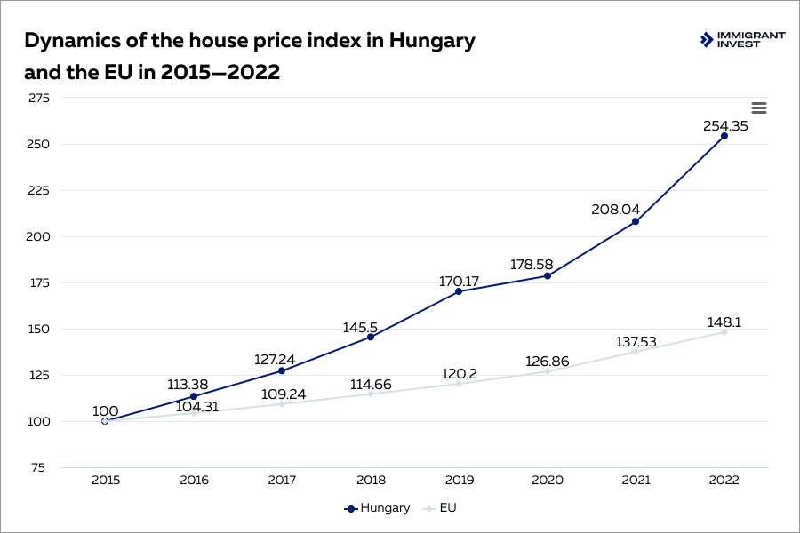 Hungary real estate market