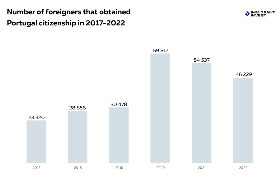 how to get a Portuguese passport 2023