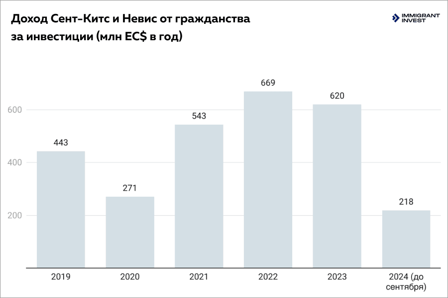 Доход Сент-Китс и Невис от программы гражданства за инвестиции по годам