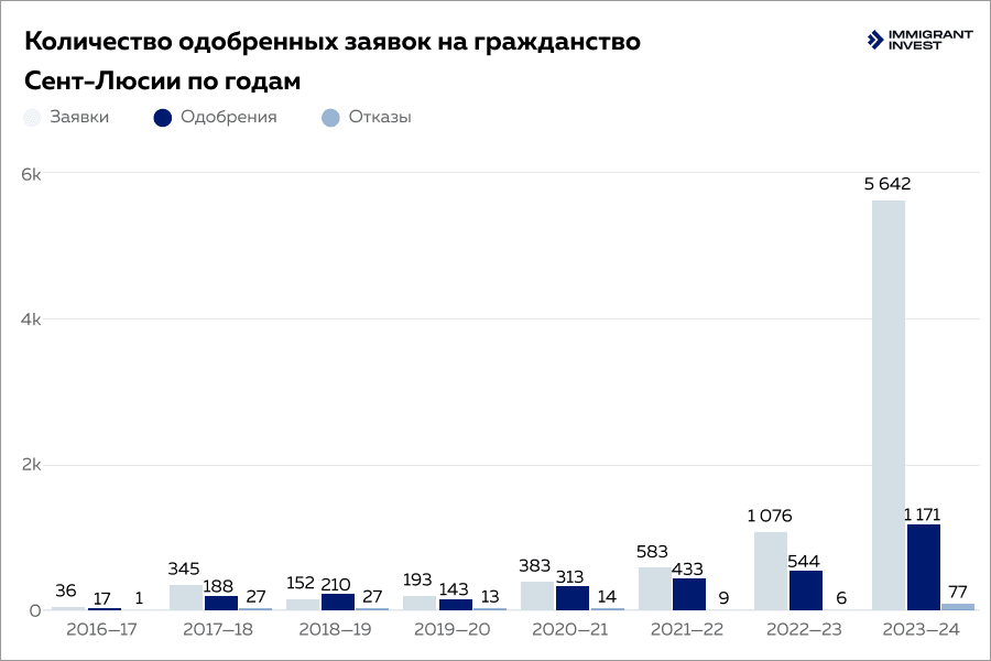 Количество заявок, отказов и одобрений по программе гражданства Сент-Люсии за инвестиции