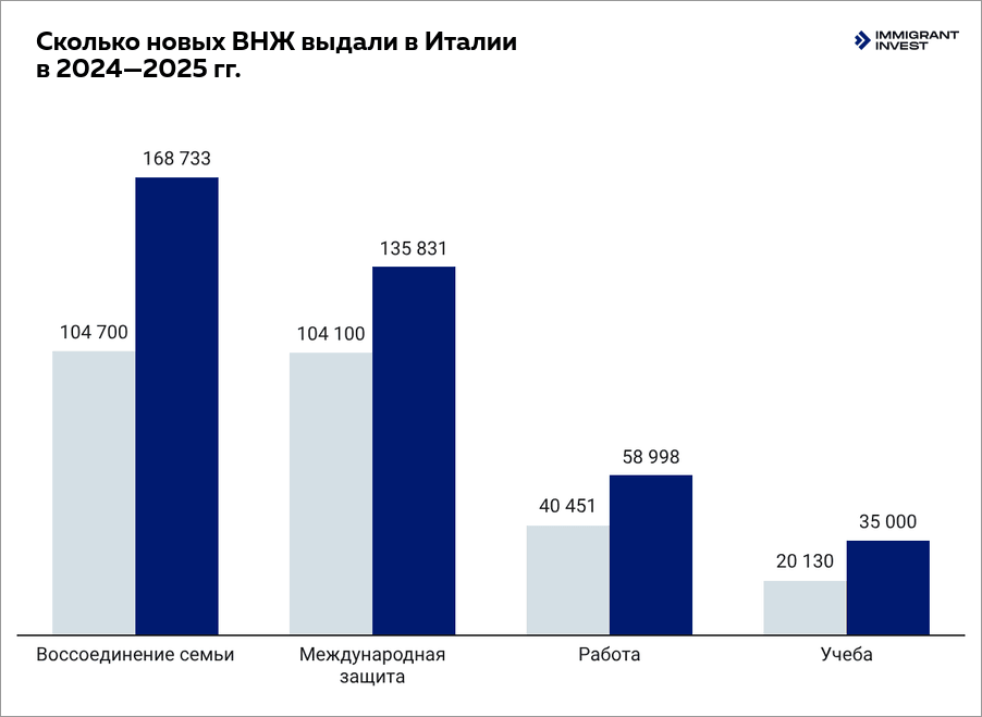 Статистика выданных ВНЖ в Италии в 2024—2025 гг.