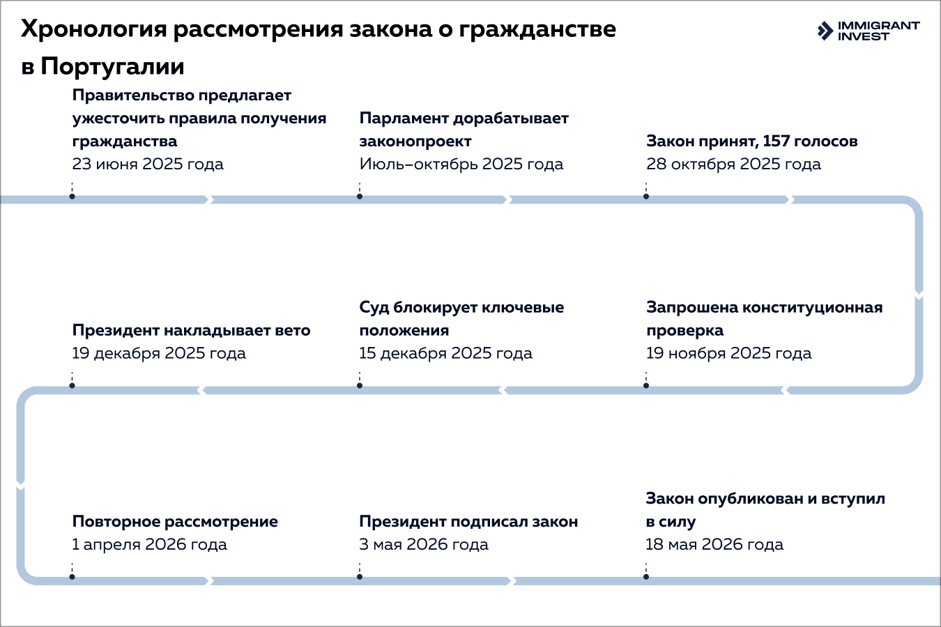 гражданство португалии