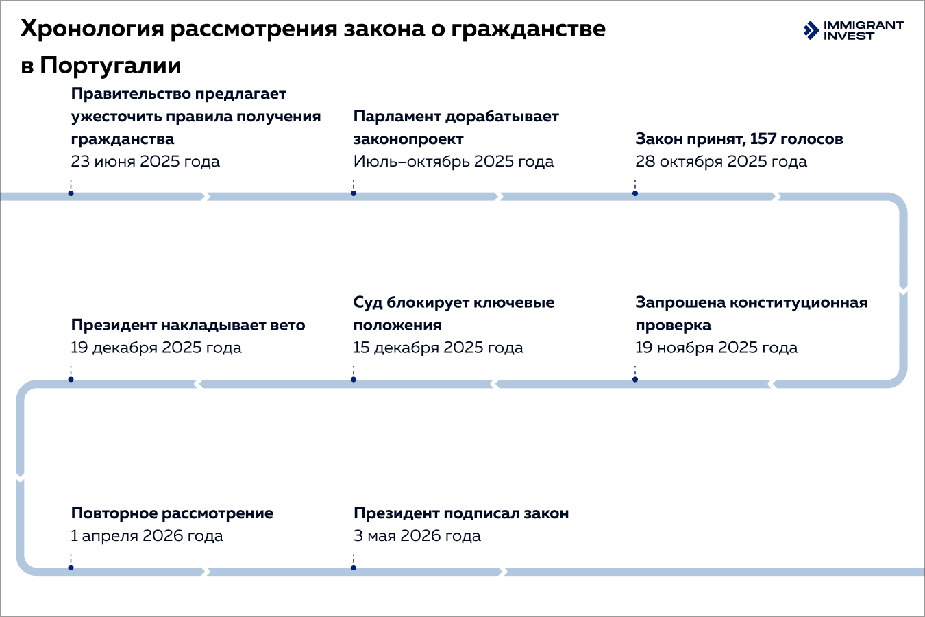 гражданство португалии