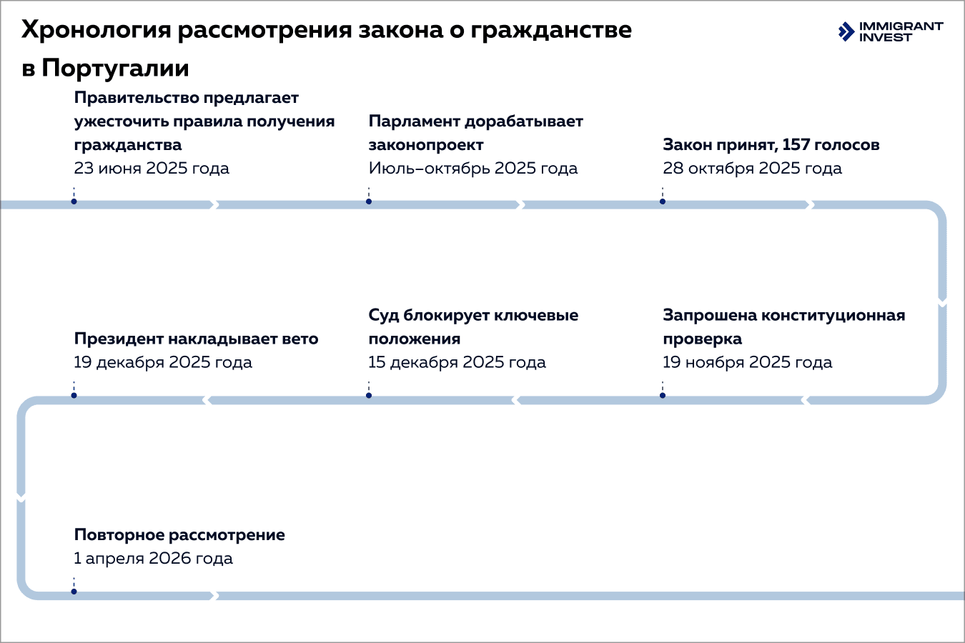 гражданство португалии