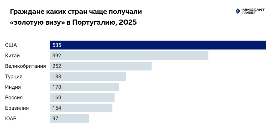 Кто получал внж в португалии за инвестиции