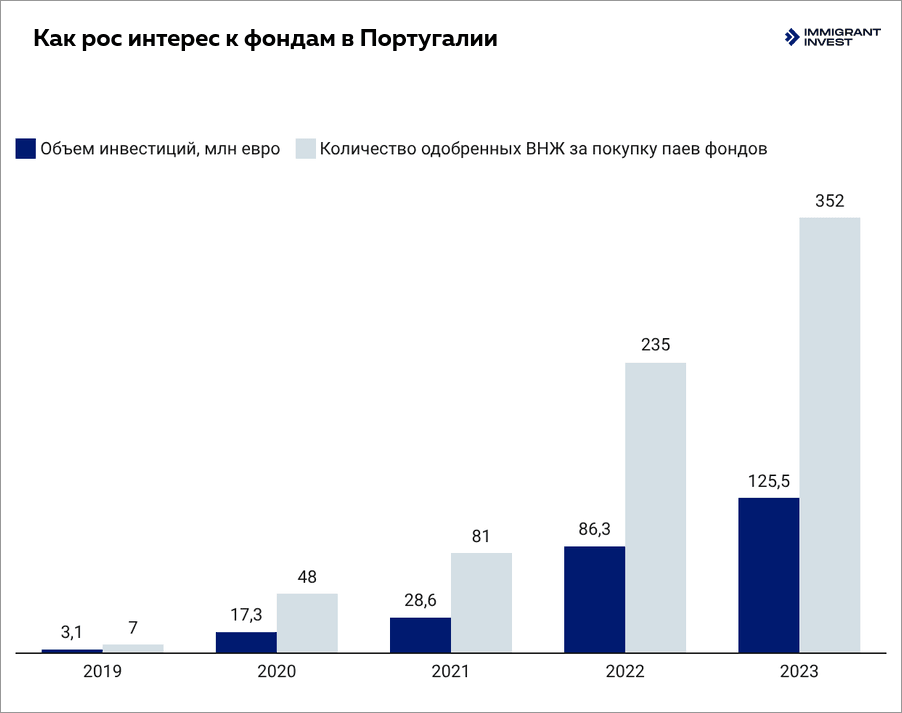 Инвестици в португалию