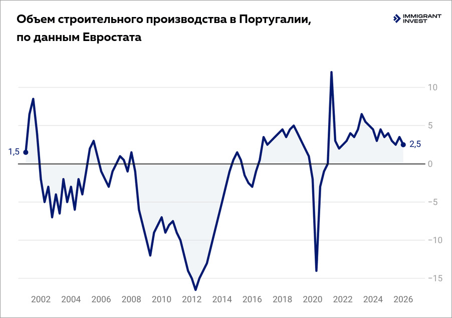 История золотой визы Португалии