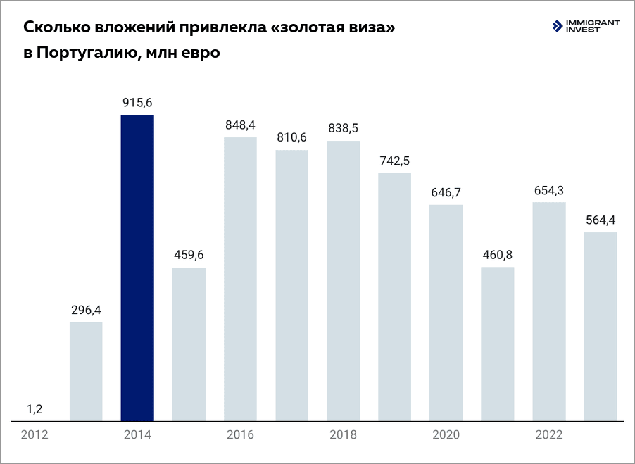 ВНЖ Португалии за инвестиции в недвижимость