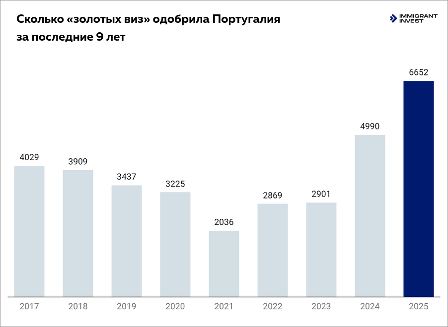 Как менялась золотая виза Португалии