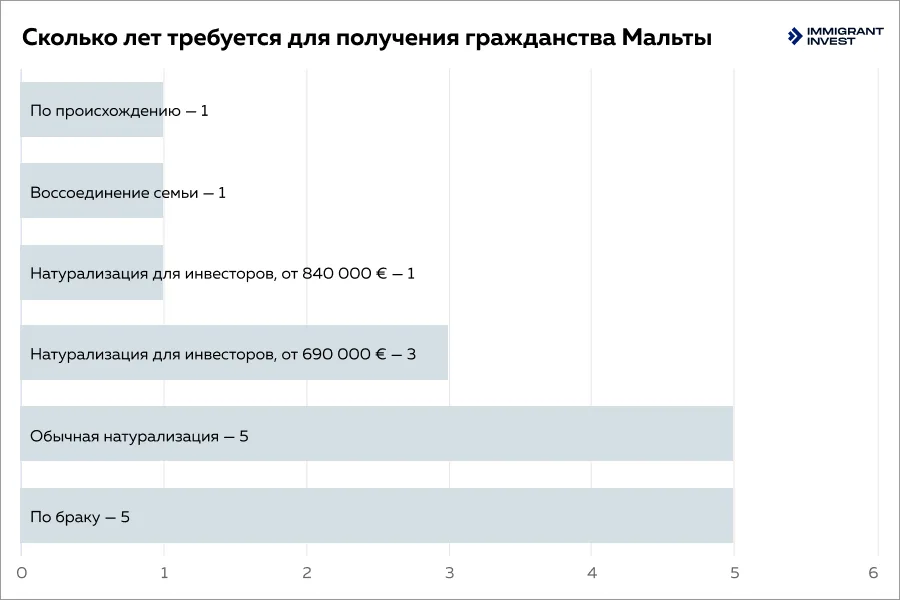 Сроки подачи заявлений на гражданство Мальты