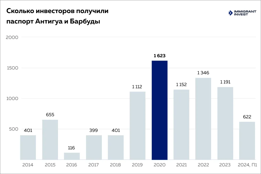 Количество паспортов, выданных инвесторам в Антигуа и Барбуде по годам
